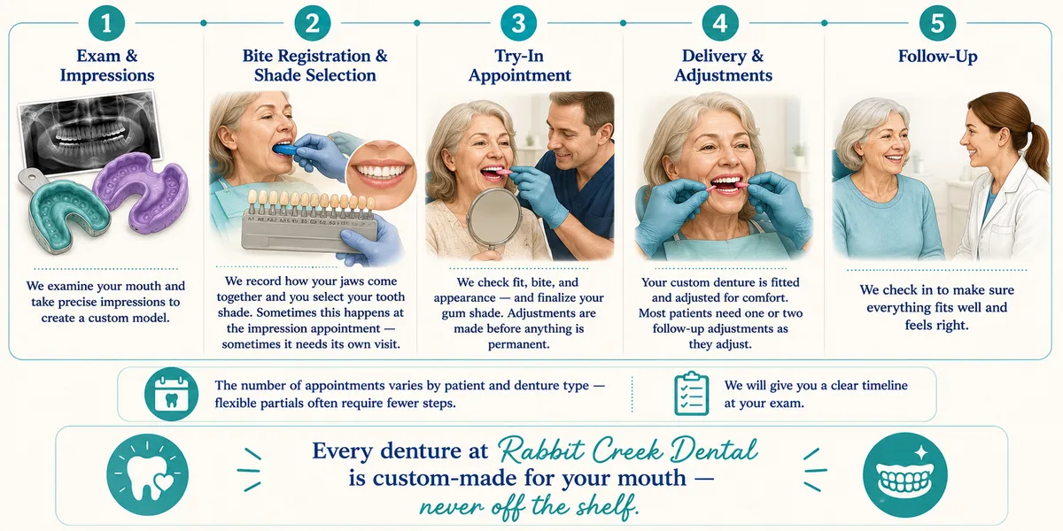 Five steps of the denture process: exam and impressions, bite registration and shade, try-in, delivery and adjustments, follow-up